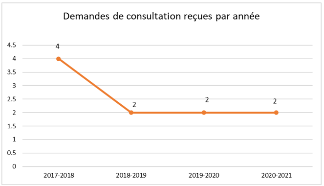 Demandes de consultations reçues par années