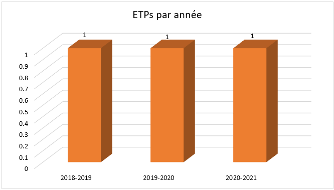 Équivalents temps plein par année