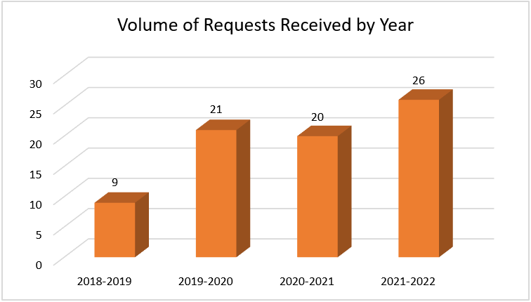 Volume of requests received by year