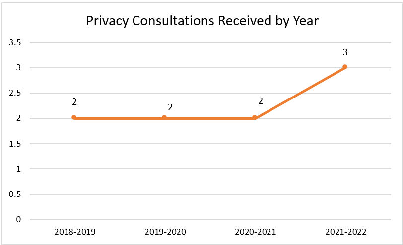 Privacy consultations received by year