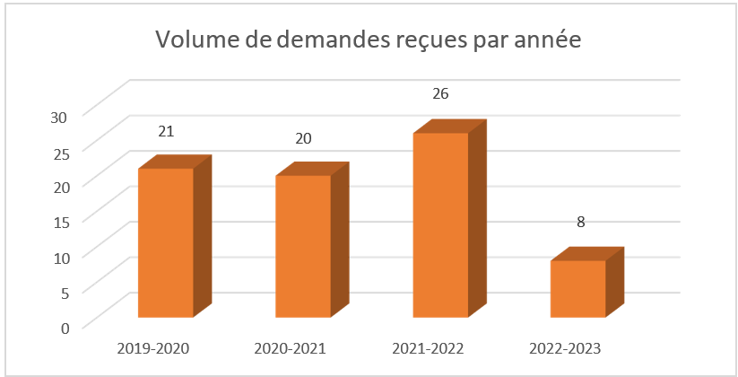 Volume de demandes reçus par années
