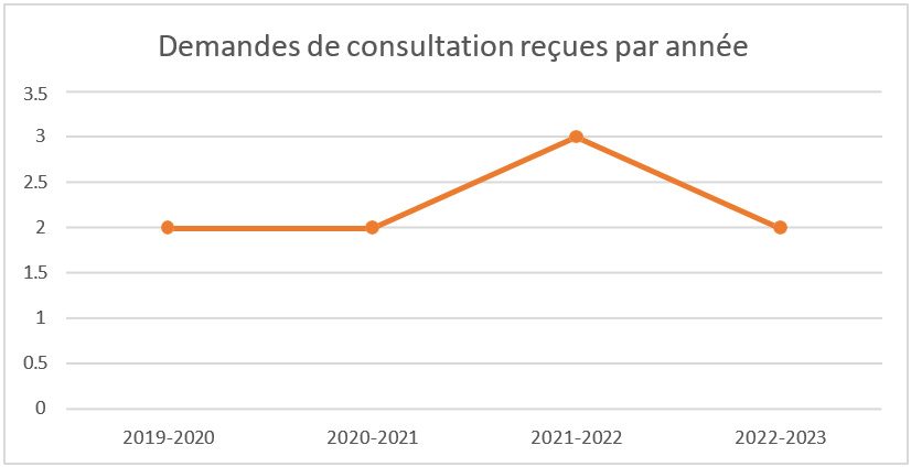 Demandes de consultations reçues par années