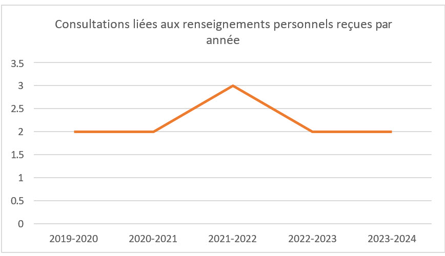 Demandes de consultations reçues par années