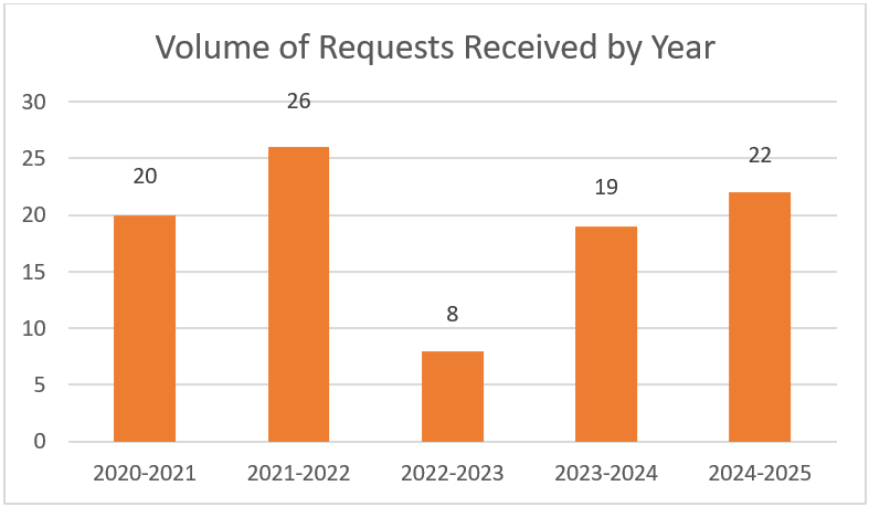 Volume of requests received by year