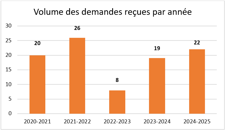 Volume de demandes reçus par années