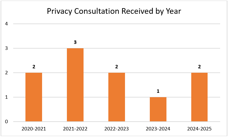 Privacy consultations received by year