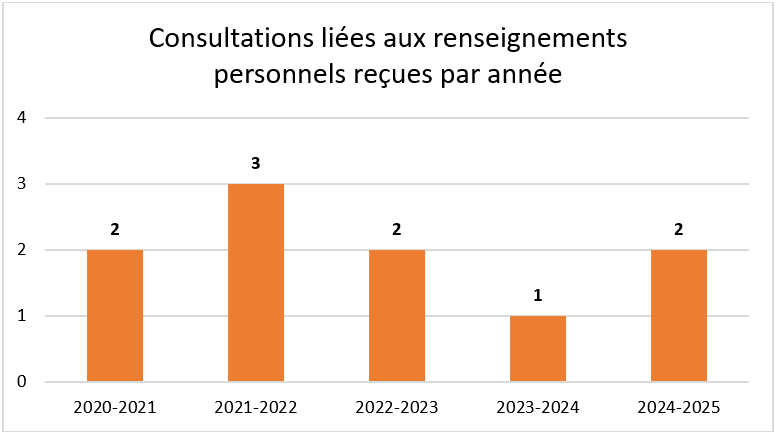 Demandes de consultations reçues par années