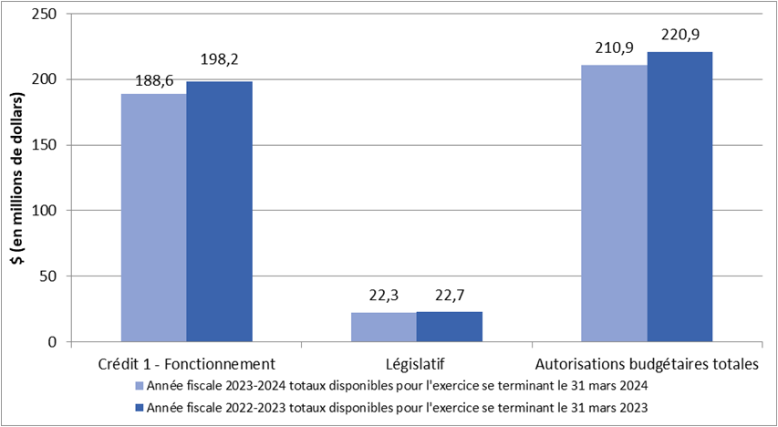 Graphique 2