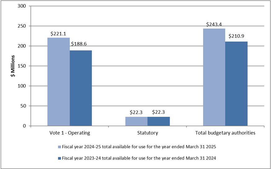 Graph 2