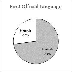 This pie chart presents data for first official language.