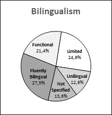 This pie chart presents data for bilingualism.