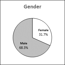 This pie chart presents data for gender distribution in Alberta.