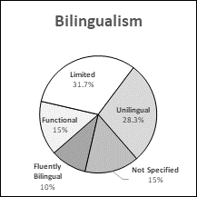 This pie chart presents data for bilingualism representation in Alberta.