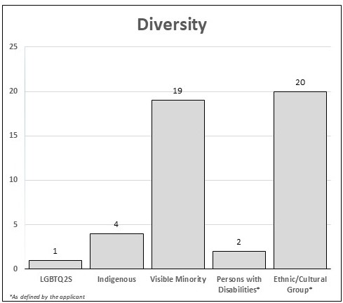 This bar graph presents data for diversity representation in Alberta.