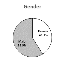 This pie chart presents data for gender distribution in British Columbia.