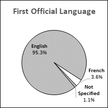 This pie chart presents data for first official language distribution in British Columbia.