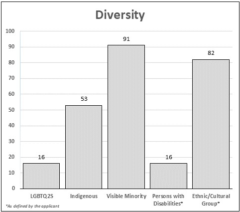 This bar graph presents data for diversity representation in British Columbia.
