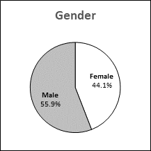 This pie chart presents data for gender distribution in Newfoundland and Labrador.