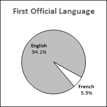This pie chart presents data for first official language distribution in Newfoundland and Labrador.