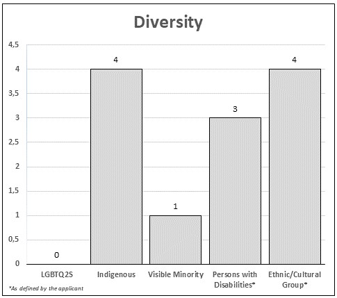 This bar graph presents data for diversity representation in Newfoundland and Labrador.