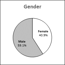 This pie chart presents data for gender distribution in Nova Scotia.