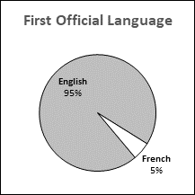 This pie chart presents data for first official language distribution in Nova Scotia.