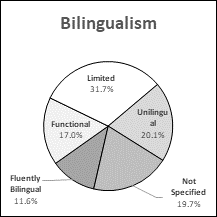 This pie chart presents data for bilingualism representation in Nova Scotia.
