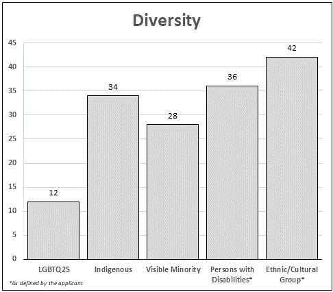 This bar graph presents data for diversity representation in Nova Scotia.