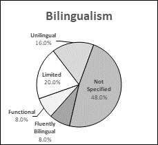 This pie chart presents data for bilingualism representation in Northwest Territories.