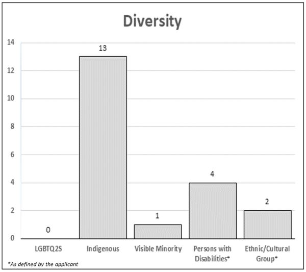 This bar graph presents data for diversity representation in Northwest Territories.