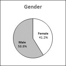 This pie chart presents data for gender distribution in Ontario.