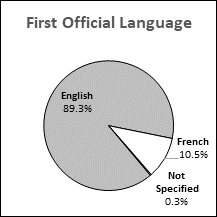 This pie chart presents data for first official language distribution in Ontario.