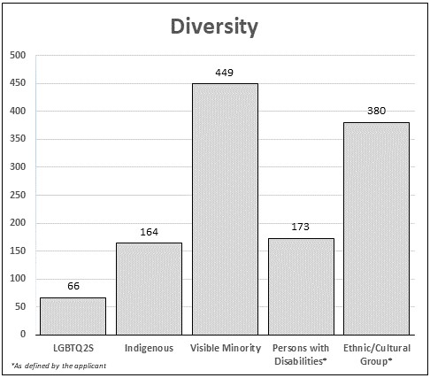 Diversity representation in Ontario.