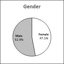 This pie chart presents data for gender distribution in Prince Edward Island.