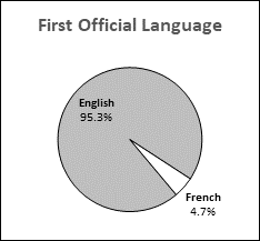 This pie chart presents data for first official language distribution in Prince Edward Island.