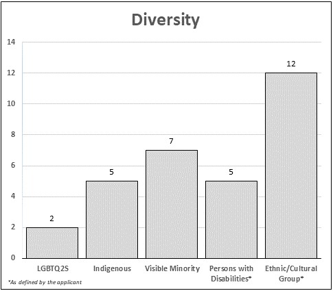This bar graph presents data for diversity representation in Prince Edward Island.