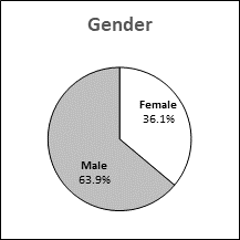 This pie chart presents data for gender distribution in Quebec.