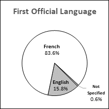 This pie chart presents data for first official language distribution in Quebec.
