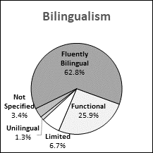 This pie chart presents data for bilingualism representation in Quebec.