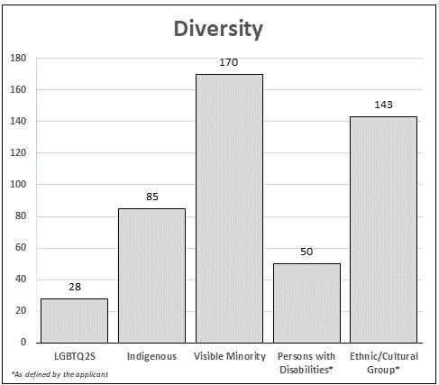 This bar graph presents data for diversity representation in Quebec.