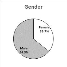 This pie chart presents data for gender distribution in Saskatchewan.
