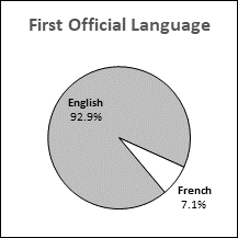 This pie chart presents data for first official language distribution in Saskatchewan.
