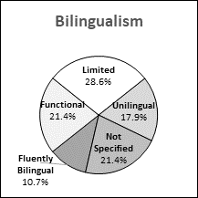 This pie chart presents data for bilingualism representation in Saskatchewan.