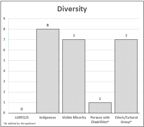 This bar graph presents data for diversity representation in Saskatchewan.