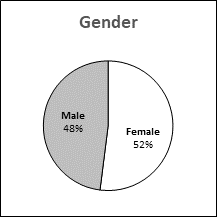 This pie chart presents data for gender distribution in Yukon.