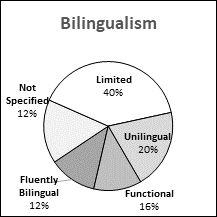 This pie chart presents data for bilingualism representation in Yukon.