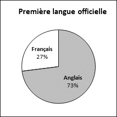 Ce graphique circulaire illustre la première langue officielle déclarée pour toutes les candidatures reçues.