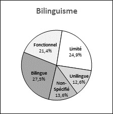 Ce graphique circulaire illustre la représentation du bilinguisme pour toutes les candidatures reçues.
