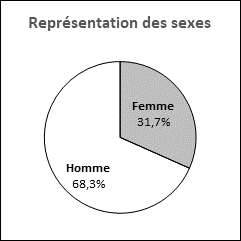 Ce graphique circulaire illustre la représentation des sexes des candidatures reçues pour pouvoir les sièges vacants de l'Alberta.