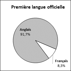Ce graphique circulaire illustre la distribution de la première langue officielle déclarée des candidatures reçues pour pouvoir les sièges vacants de l'Alberta.